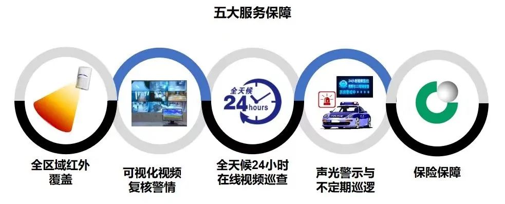 遠(yuǎn)程監(jiān)控,報(bào)警巡邏,清機(jī)加鈔,清分整點(diǎn),憑證寄庫,頭寸箱寄庫,商鋪安保,智能家居